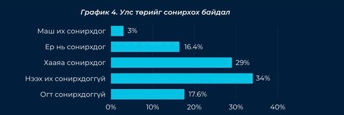 Өсвөр насныхан сонгуулийг мөнгөтэй хүмүүсийн өрсөлдөөн, төрд гарах арга гэж үзэж байна